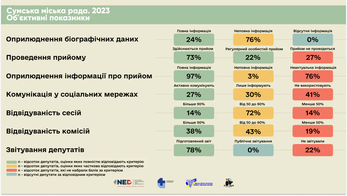 Sumy._Ob-iektyvni_pokaznyky