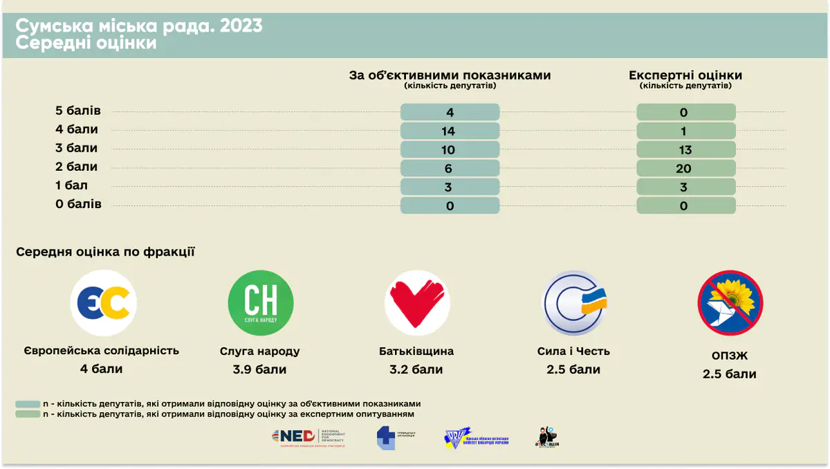 Sumy._Seredni_otsinky