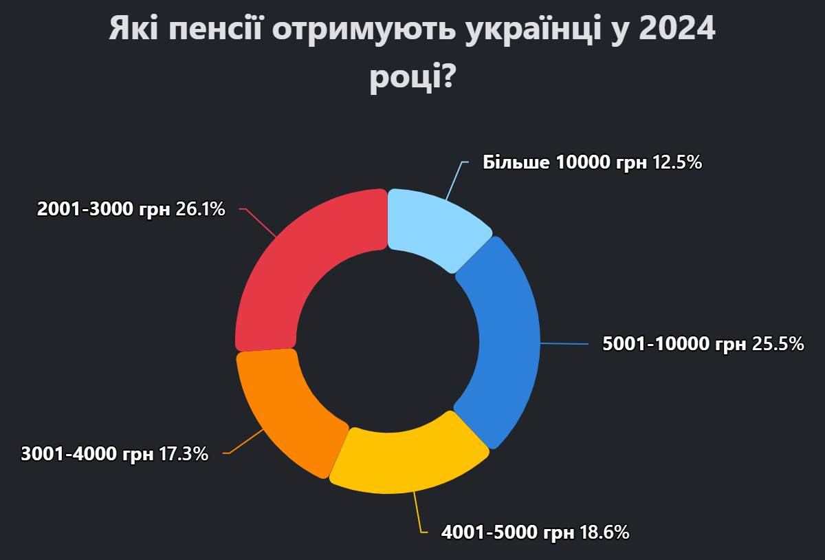 Report YAki pensii otrymuiut ukraintsi u 2024 rotsi 1