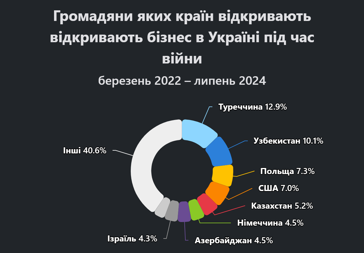 Report Hromadiany iakykh krain vidkryvaiut vidkryvaiut biznes v Ukraini pid chas viyny Report Hromadiany iakykh krain vidkryvaiut vidkryvaiut biznes v Ukraini pid chas viyny