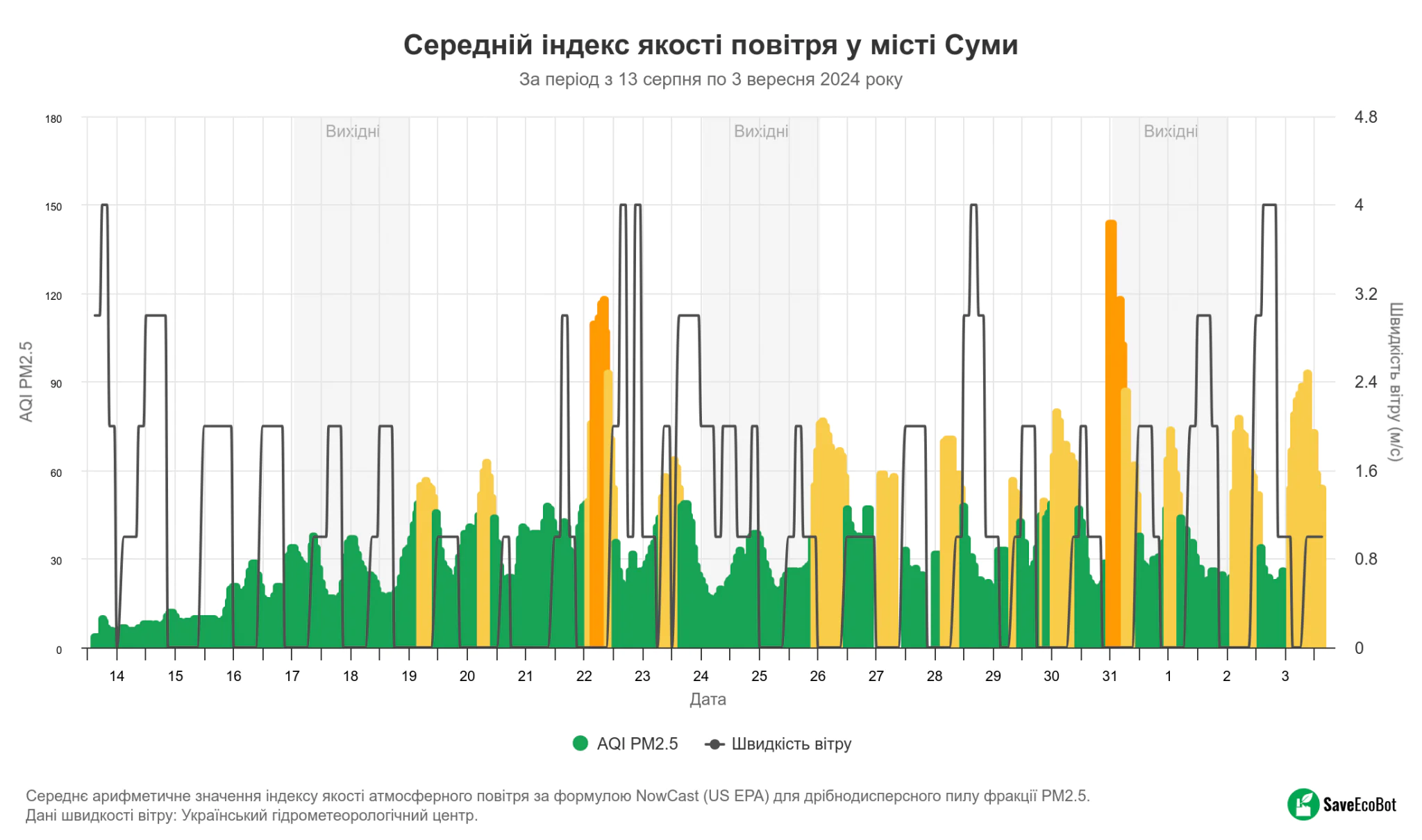 SaveEcoBot Середній індекс якості повітря Суми з 13 серпня по 3 вересня 2024 SaveEcoBot Середній індекс якості повітря Суми з 13 серпня по 3 вересня 2024