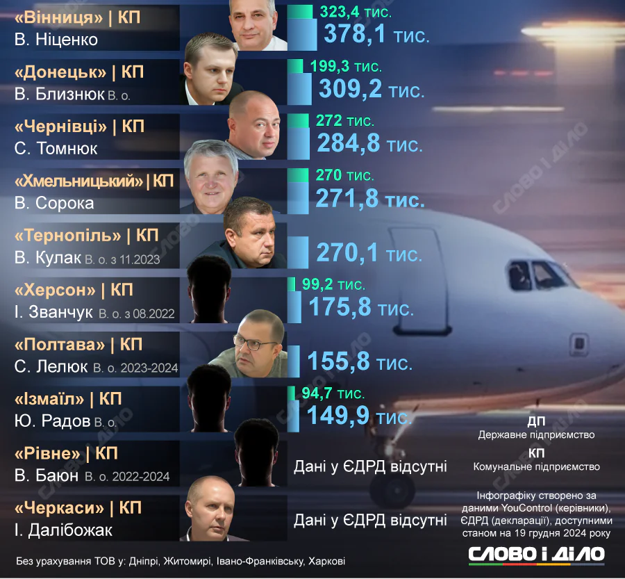 zarplaty dyrektoriv aeroportiv ru origin 1