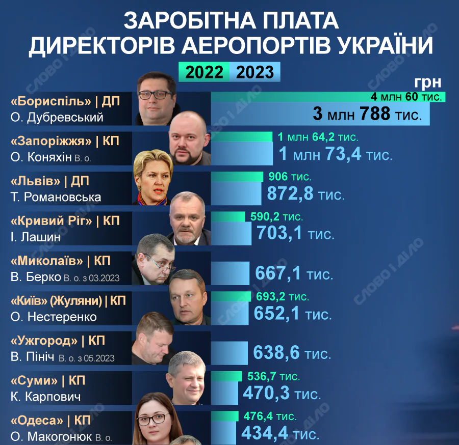 zarplaty dyrektoriv aeroportiv ru origin