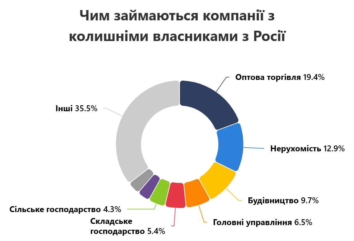 Report CHym zaymaiutsia kompanii z kolyshnimy vlasnykamy z Rosii