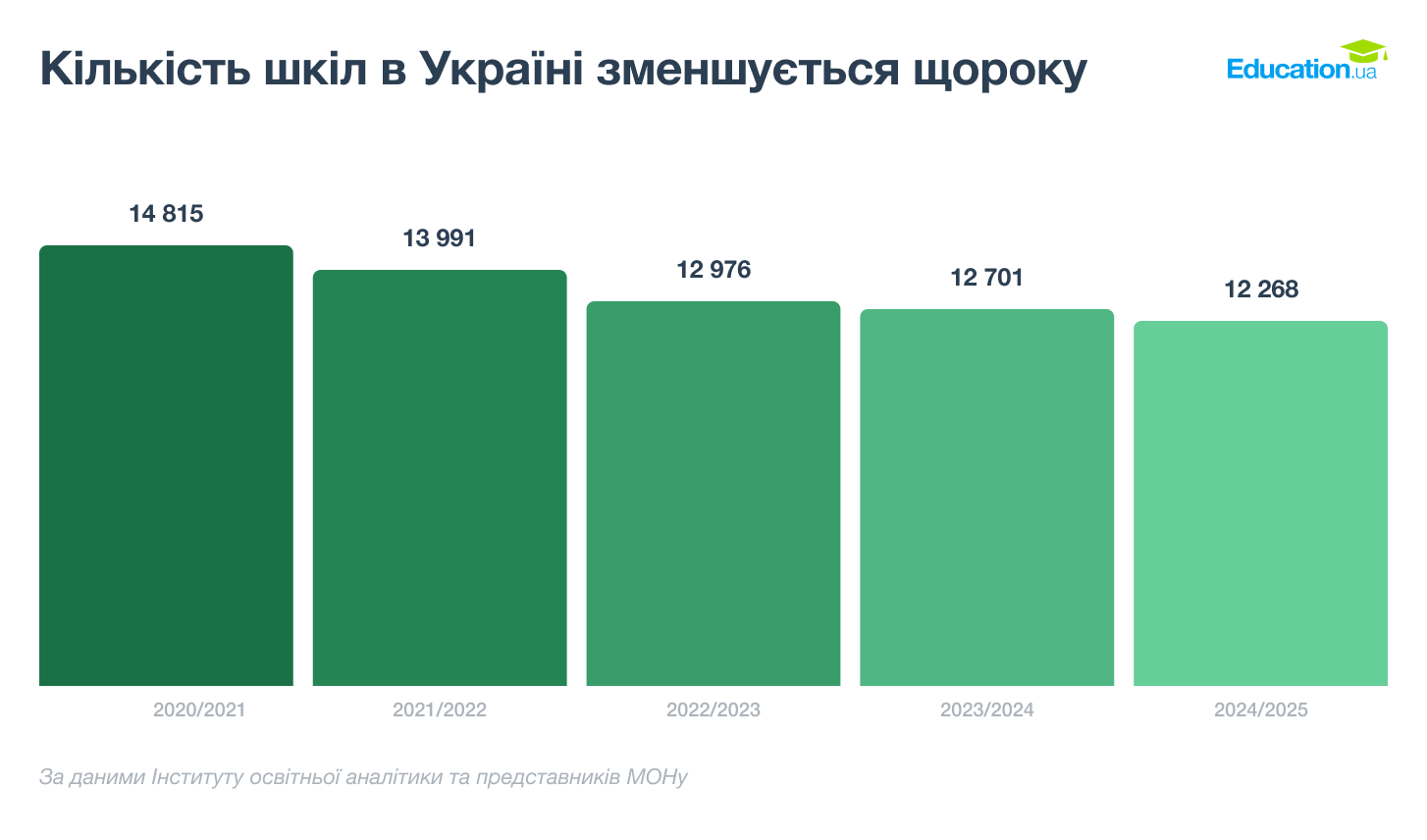 hrafik 1 kilkist shkil v ukraini zmenshuetsia shchoroku