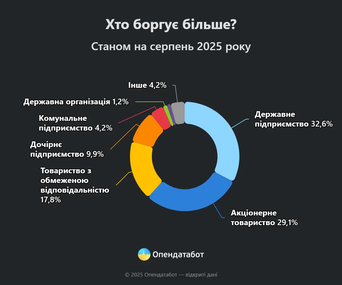 компанії, що найбільше боргують зарплату в Україні