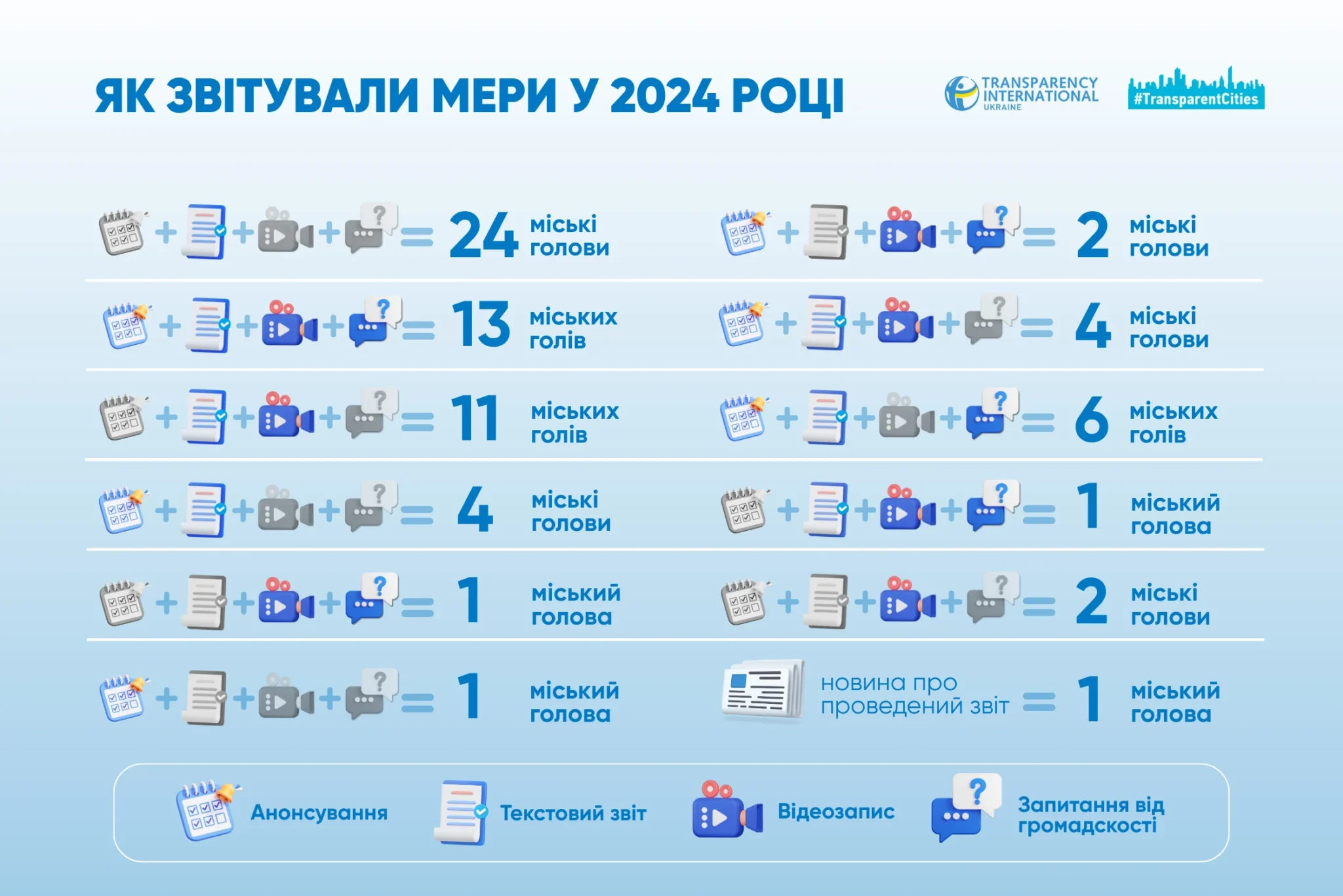 prozory mista doslidzhennya як звітували мери