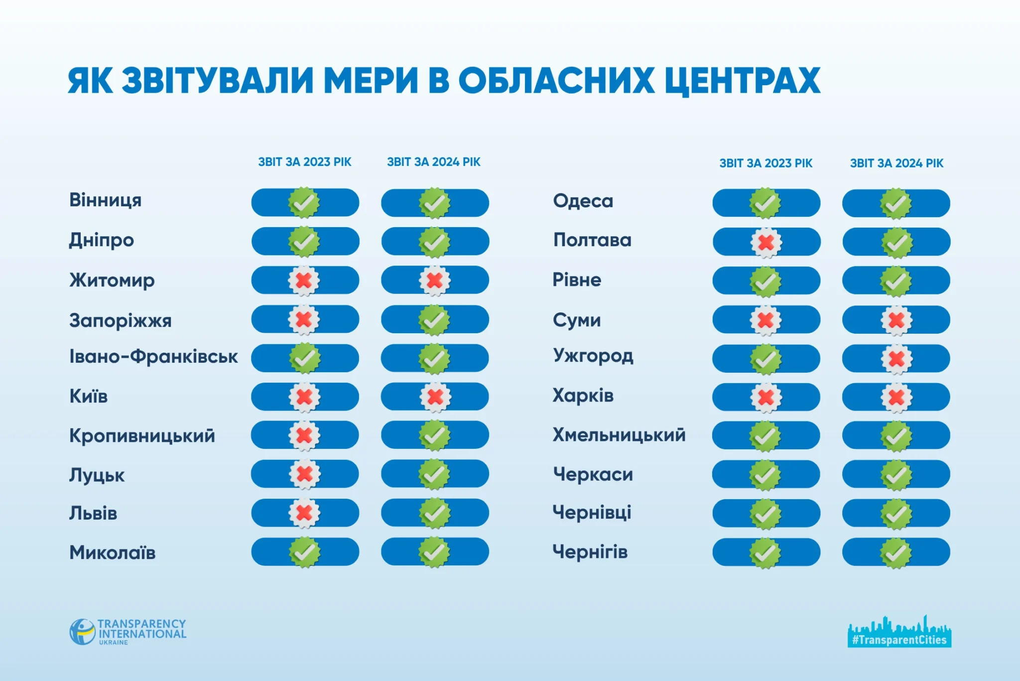 rezultaty prozori misca як звітували мери в обласних центрах