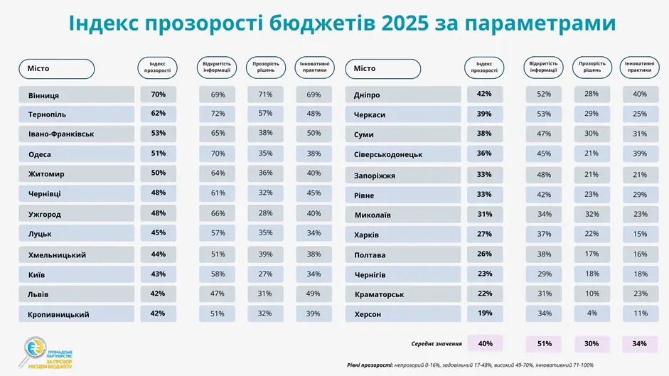 index prozorosti sumy індекс прозорості за параметрами