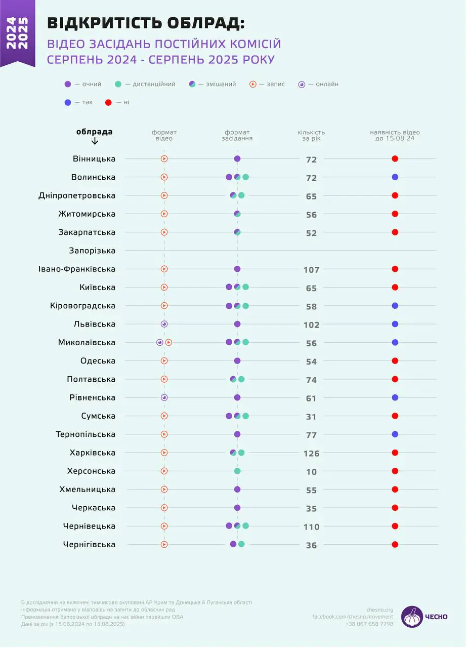 моніторинг засідань постійних комісій з серпня 2024 по серпень 2025 року