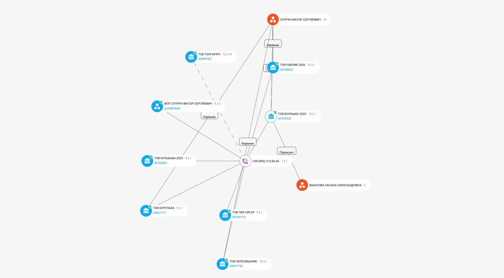 компанії, які пов'язані з власником нелегальних автоматів у Сумах