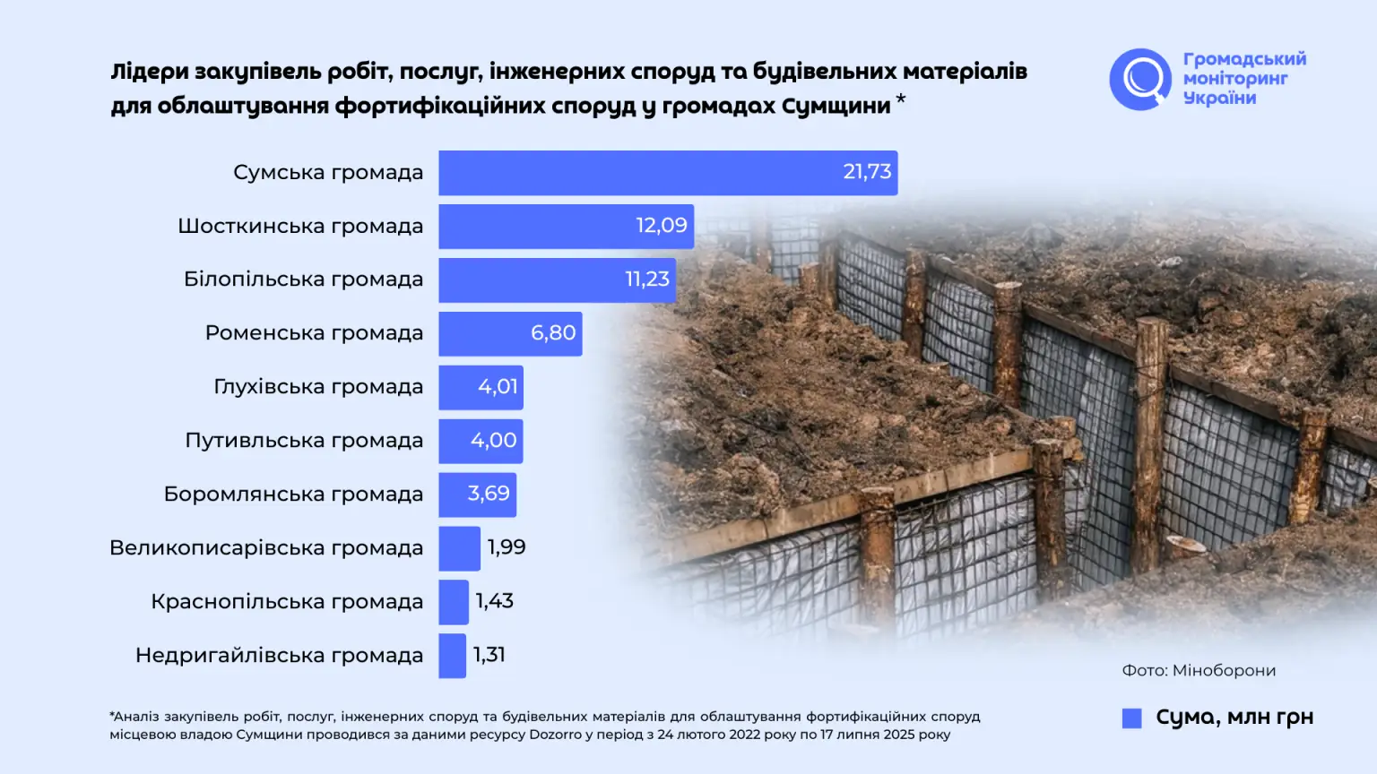 Видатки на фортифікації по громадах Сумщини