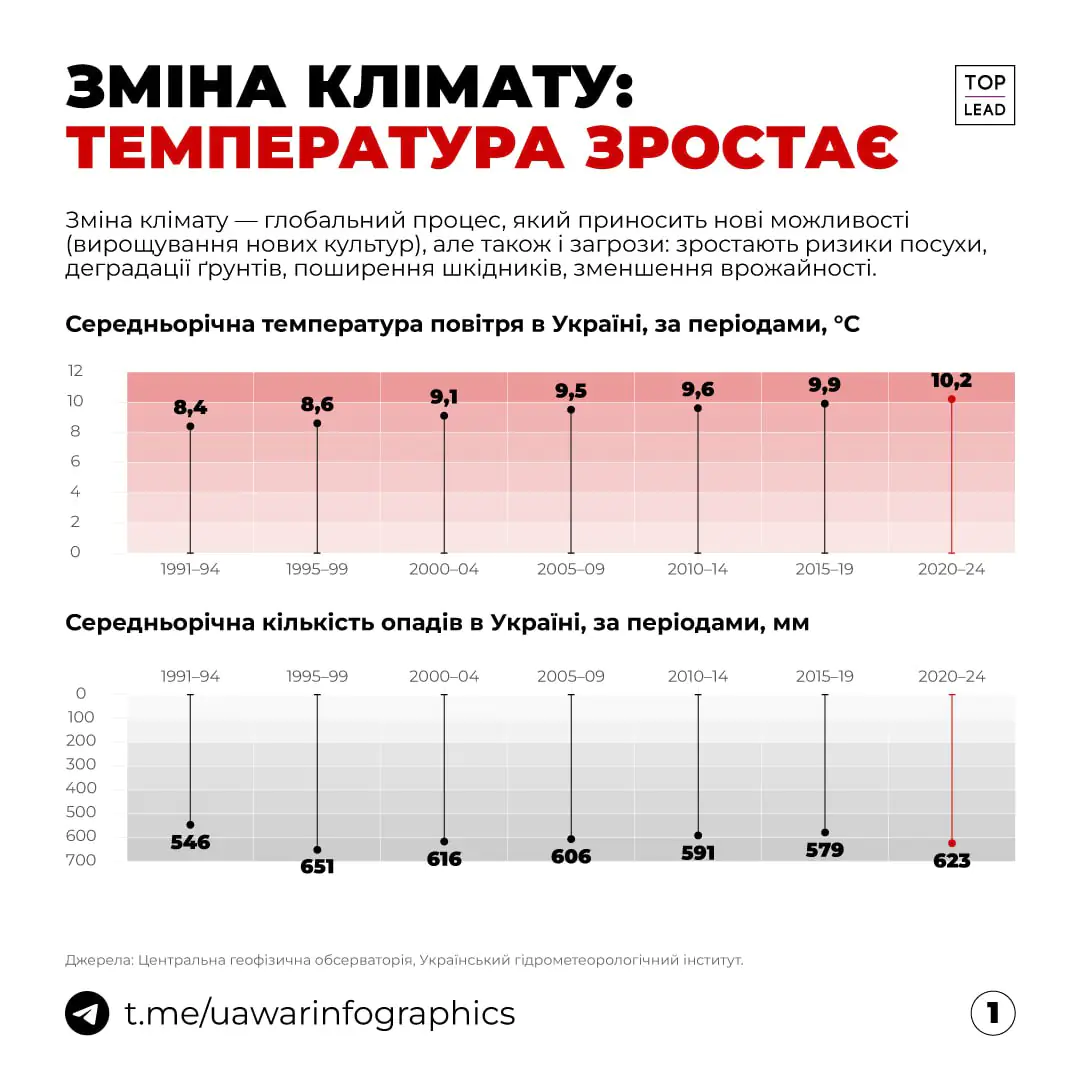 pokazniky temperatury інфографіка зміни клімату в Україні в різні роки