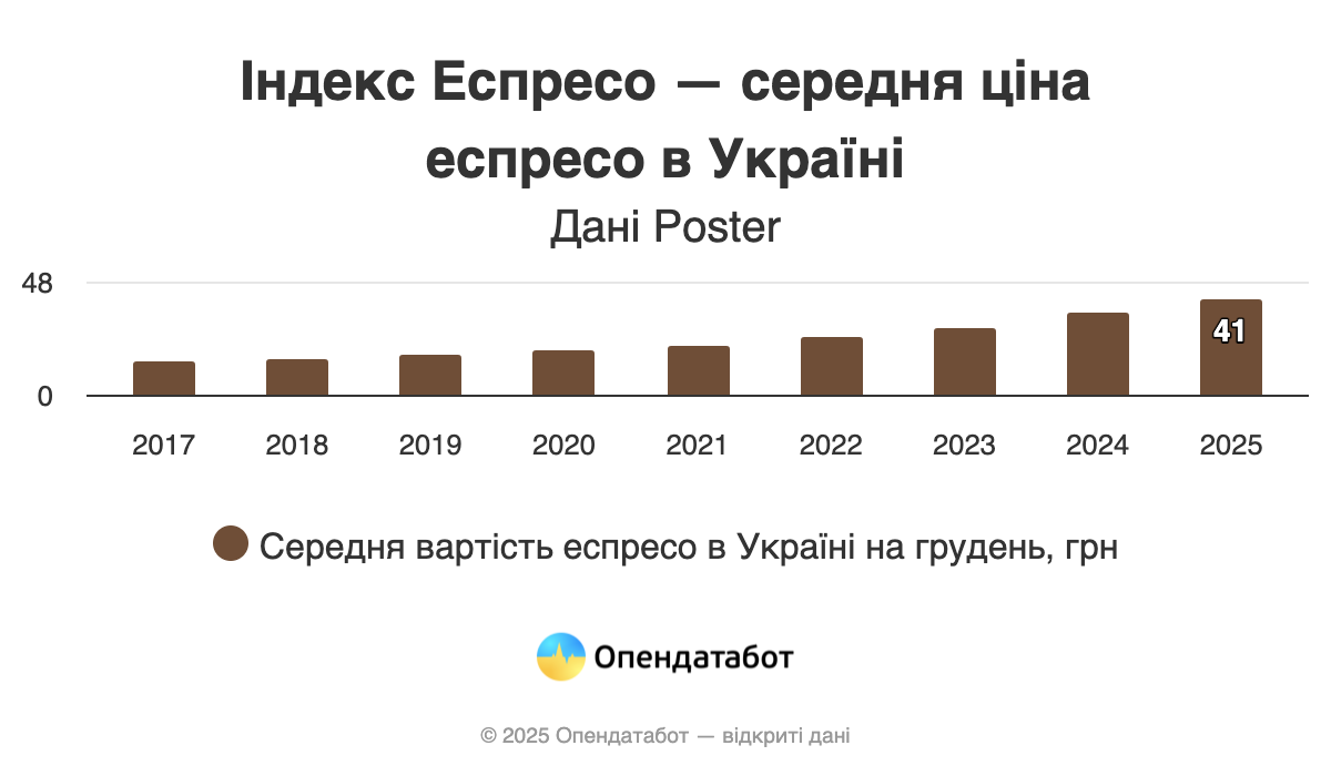 Індекс еспресо в Україні в різні роки