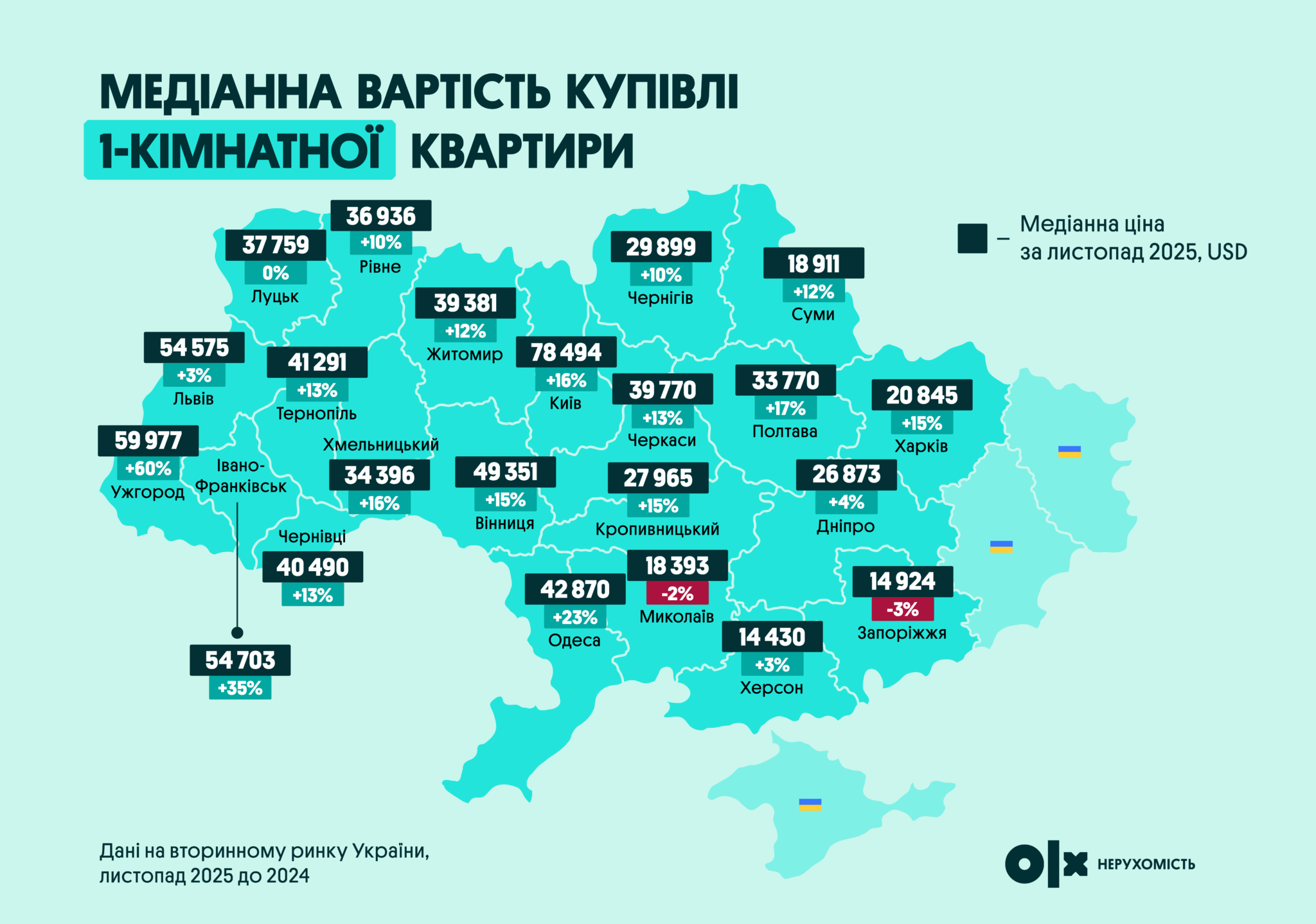 Медіана вартості купівлі однокімнатної квартири