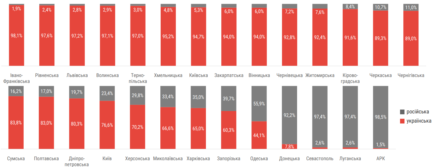 tablytsia spivvidnoshennia ukrainskomovnoho i rosiiskomovnoho kontentu v sotsmerezhakh