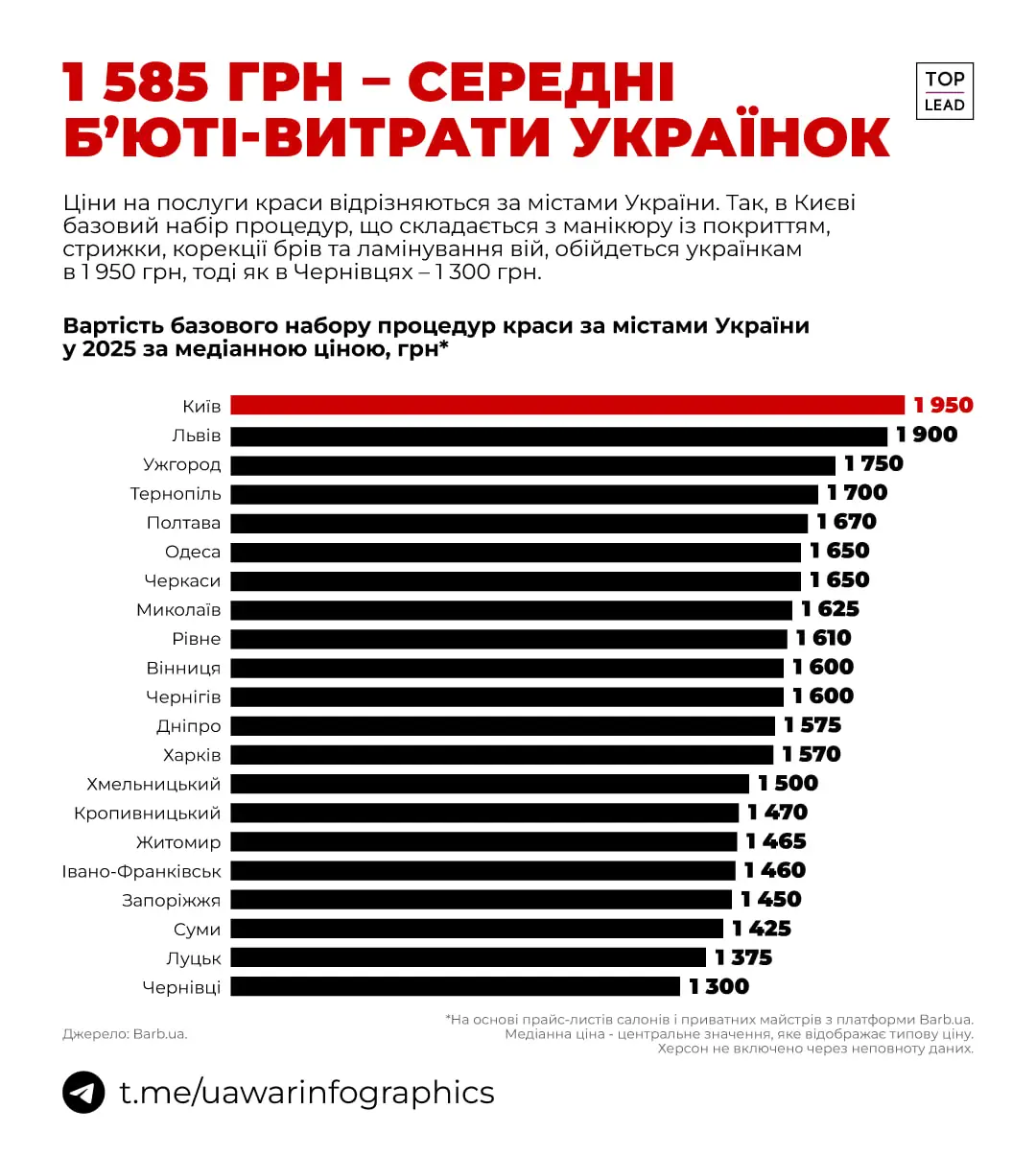 Витрати на б'юті-послуги в Україні
