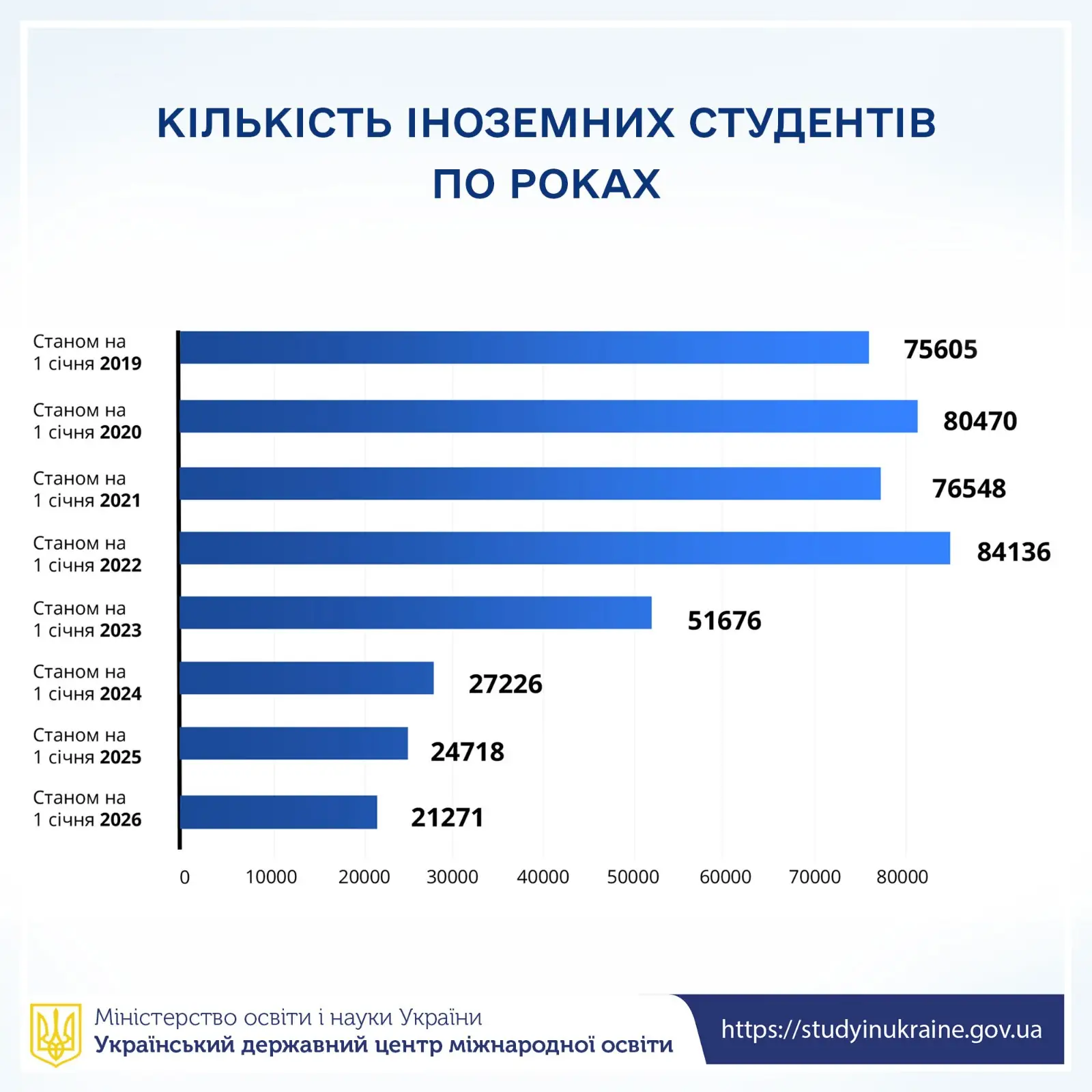 kilkist inozemnykh studentiv po rokakh v ukraini Кількість іноземних студентів по роках в Україні