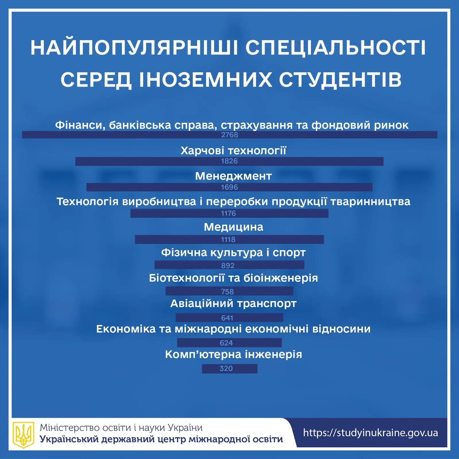 naipopuliarnishi spetsialnosti sered inozemnykh studentiv v ukraini Найпопулярніші спеціальності серед іноземних студентів в Україні