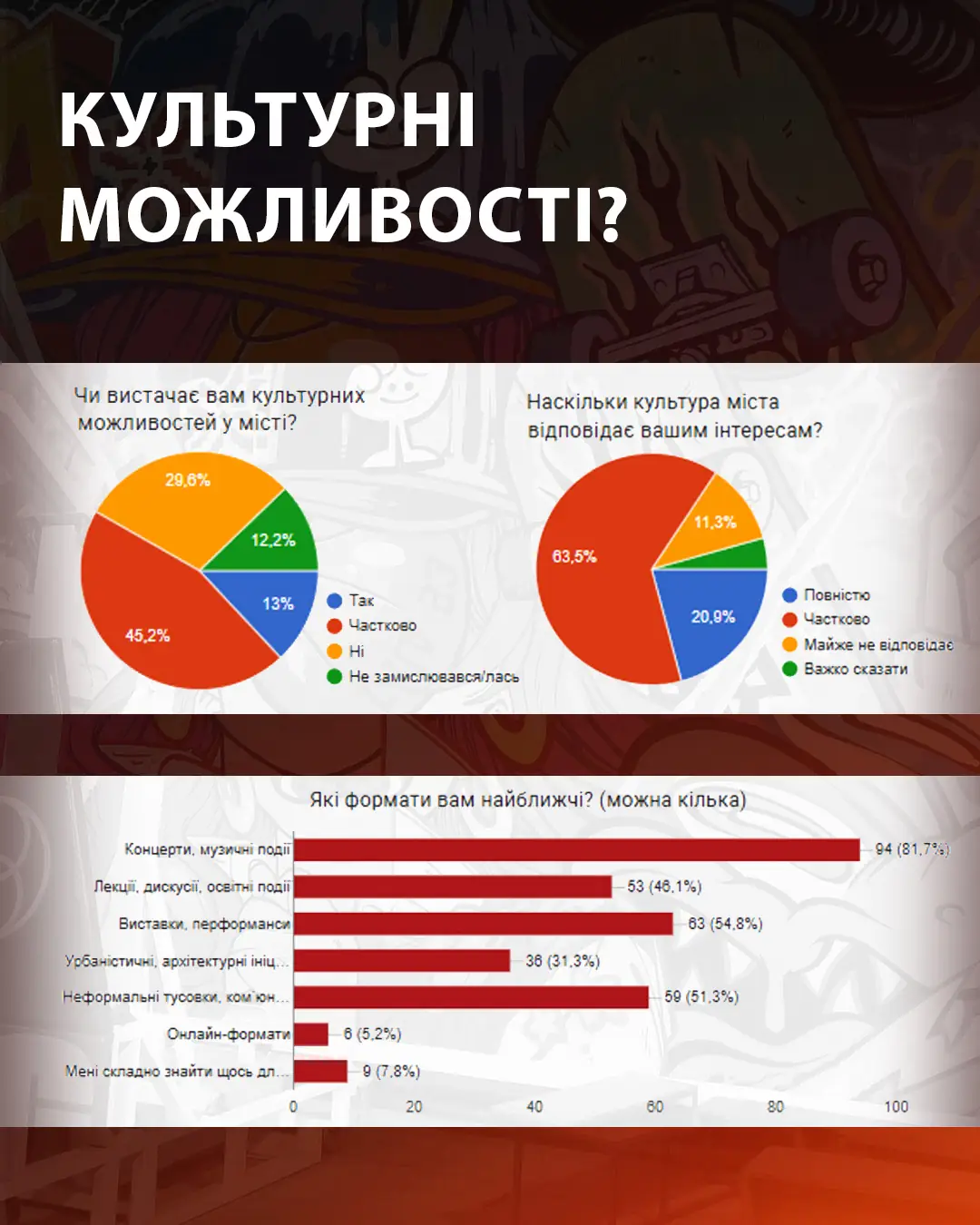 культурні можливості в Сумах