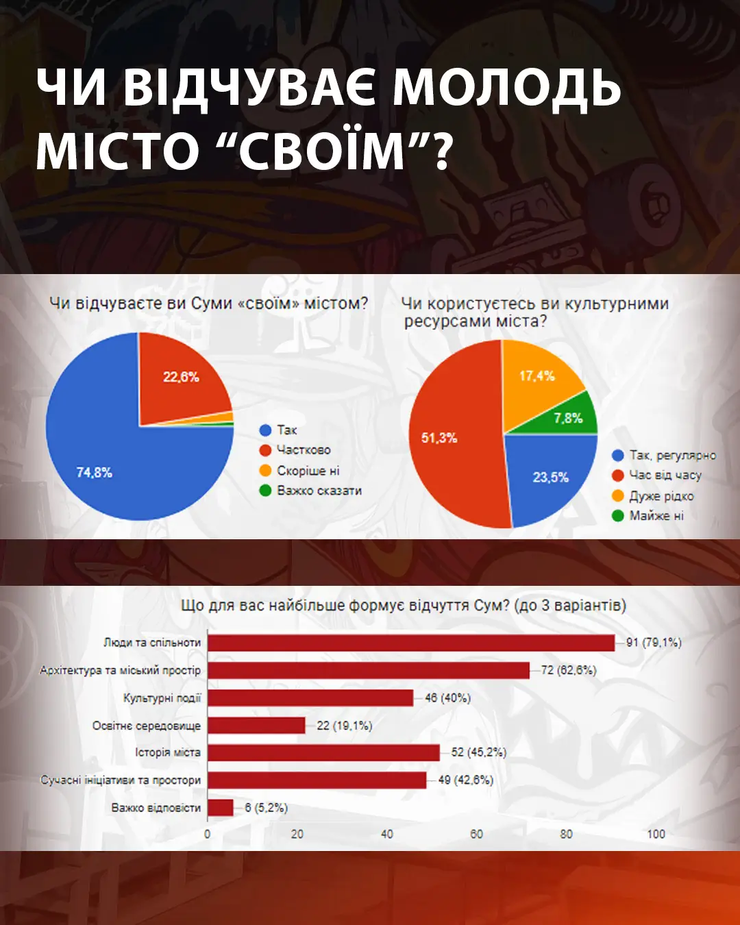 потреби молоді в Сумах