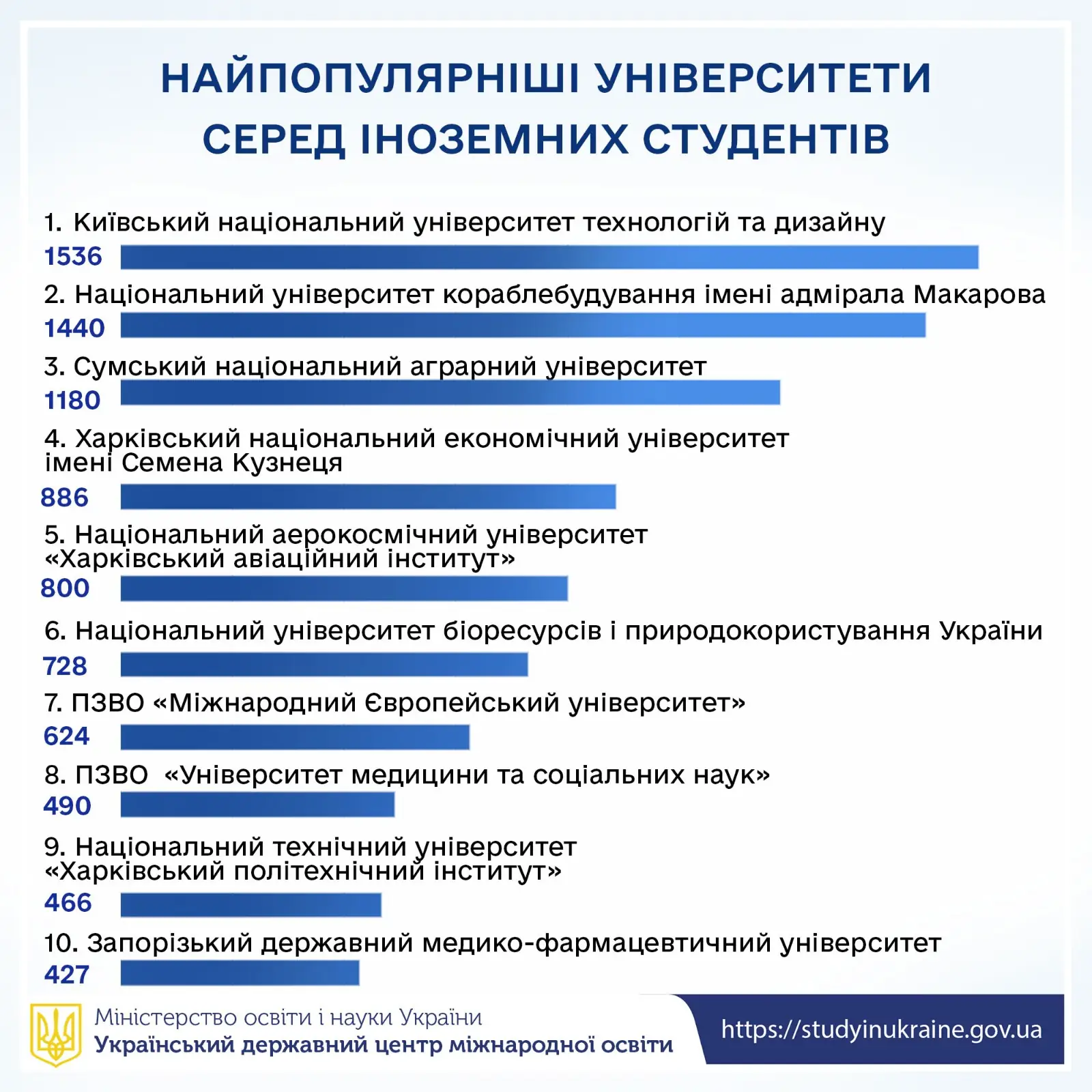 universytety de navchaietsia naibilshe inozemtsiv Університети, де навчається найбільше іноземців