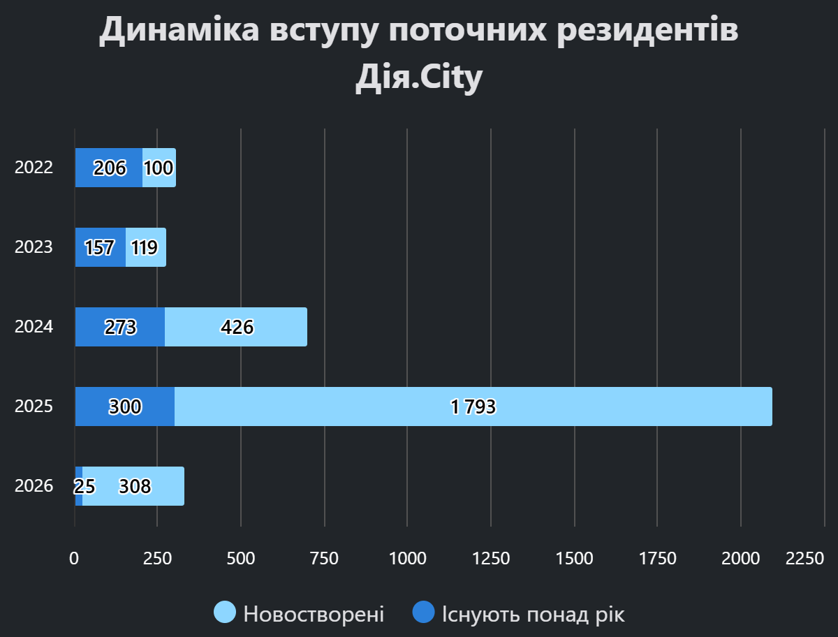 vstup rezydentiv u Diya.City Вступ резидентів у Дія.Сіті