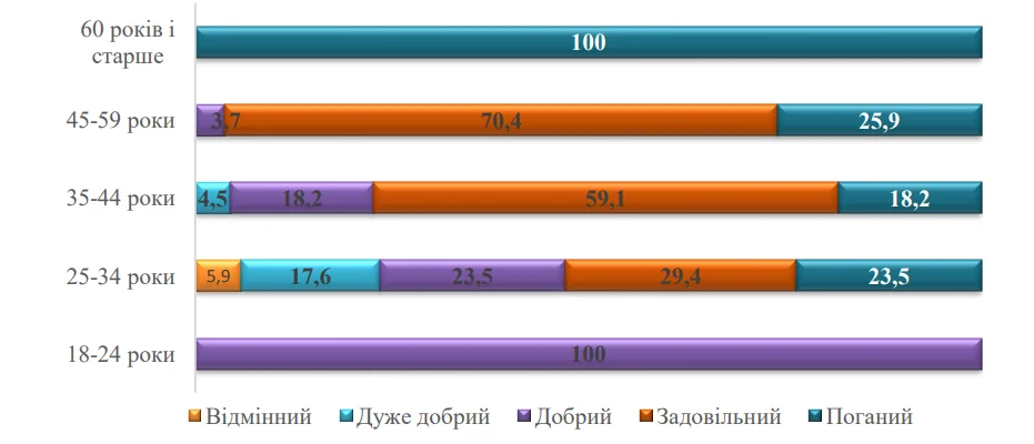 Otsinka stanu zdorovʹya vidpovidno do viku opytuvannya veteraniv Sumshchyny