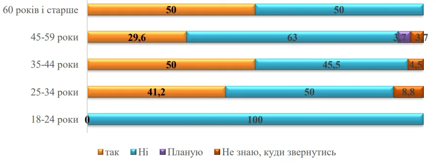 Prokhodzhennya reabilitatsiyi abo psykhosotsialnoi pidtrymky vidpovidno do viku opytuvannya veteraniv Sumshchyny
