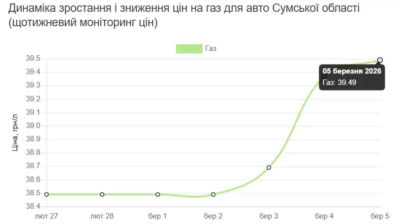 Динааміка зростання і зниження цін на пальне