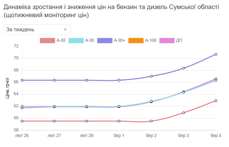 Динаміка зростання цін на бензин та дизель