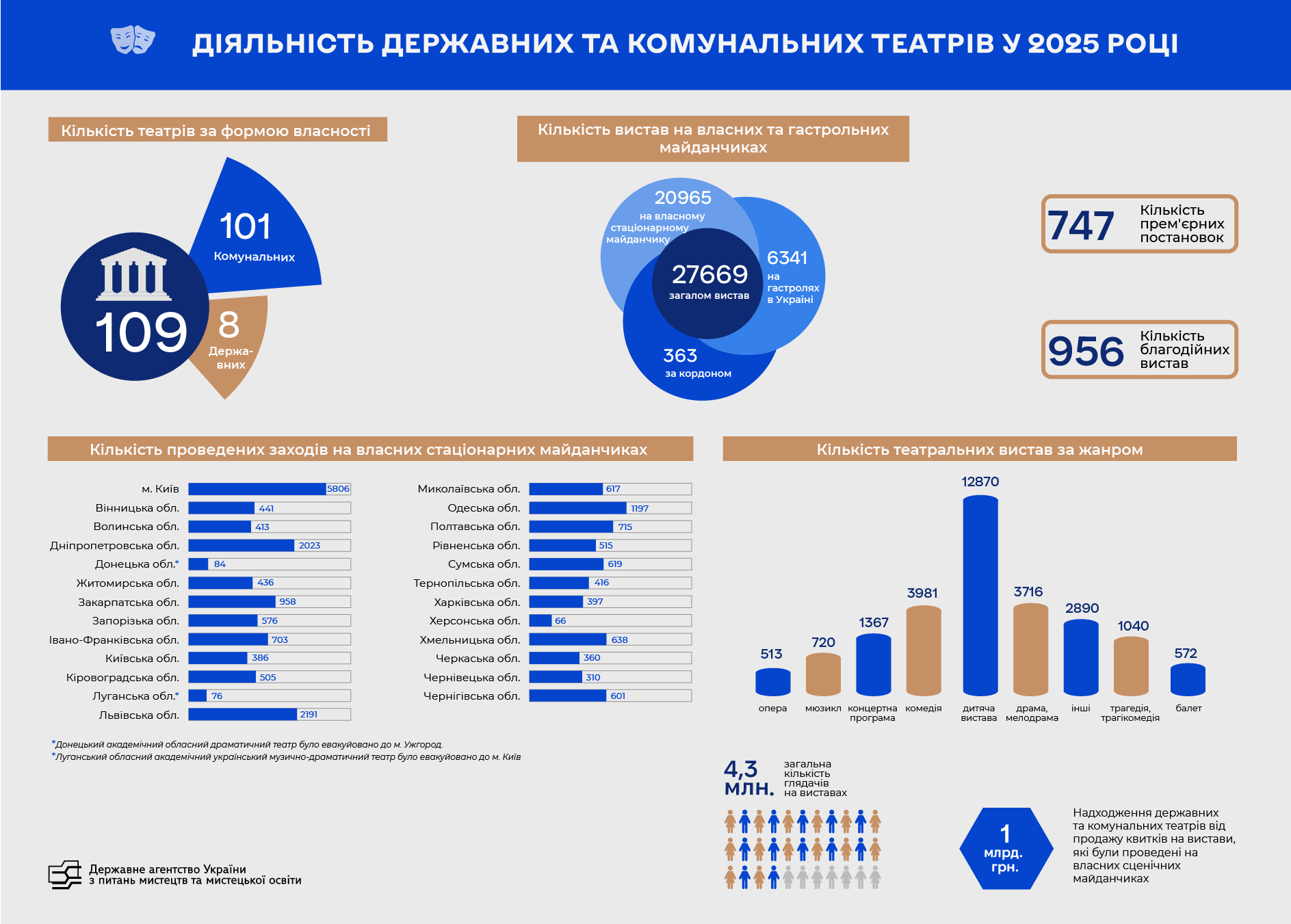 diailnist derzhavnykh i komunalnykh teatriv u 2025 rotsi діяльність державних і комунальних театрів України у 2025 році
