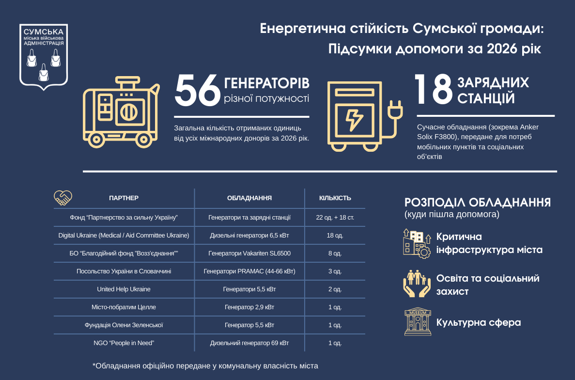 генератори і зарядні станції для Сум