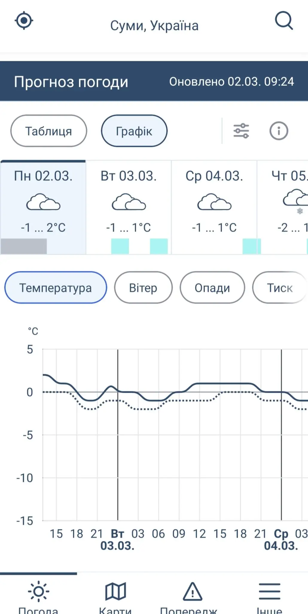 hrafichne vidobrazhennia prohnozu v zastosunku tse pohoda Графічне відображення прогнозу в застосунку цепогода