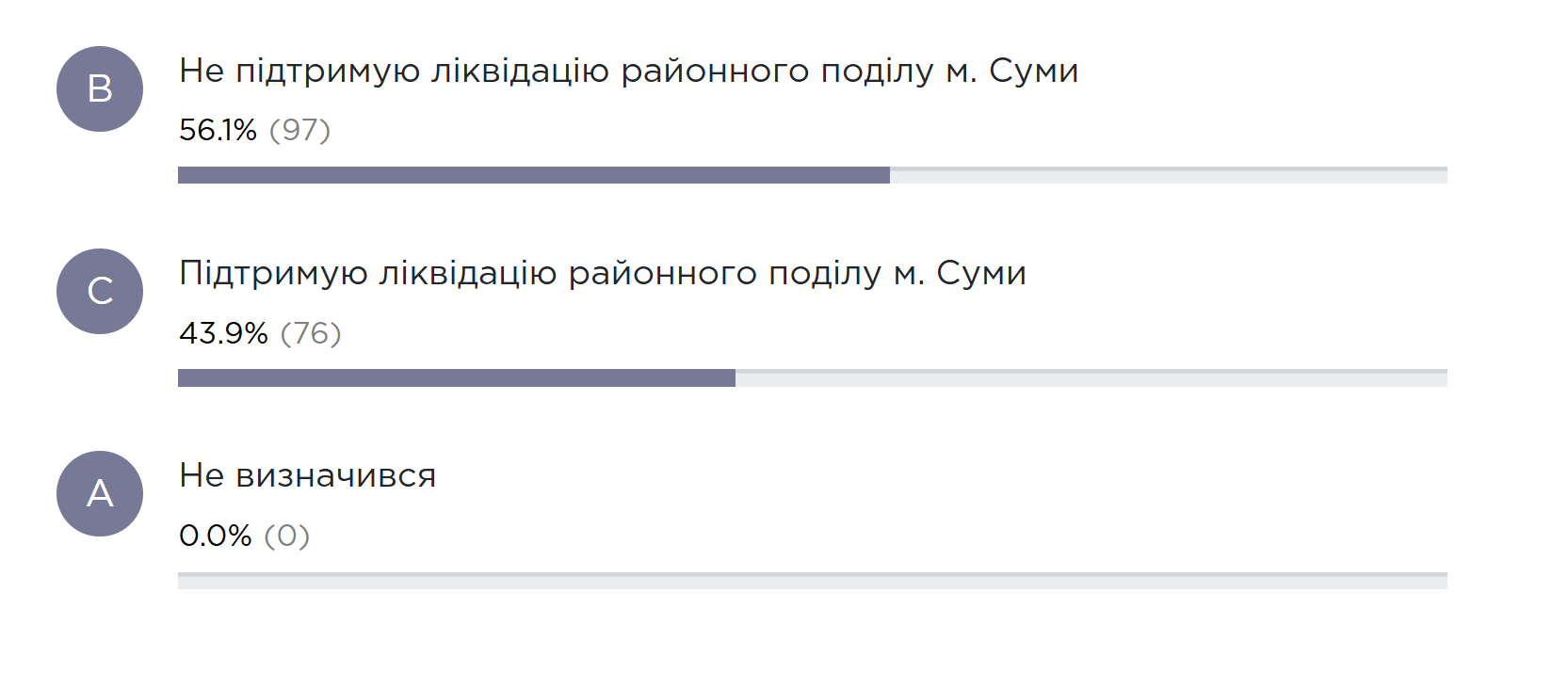 Результати опитування про ліквідацію районів у Сумах