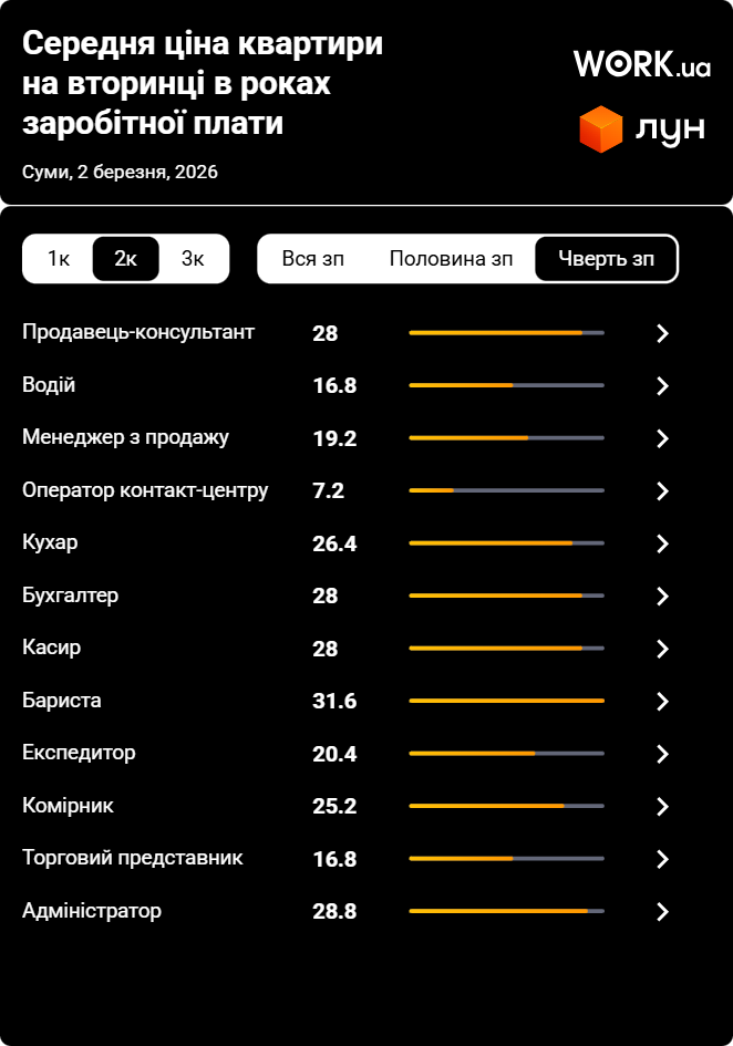 skilky pratsiuvaty v sumakh shchob kupyty dvokimnatnu kvartyru na vtoryntsi vidkladaiuchy chvert zarplaty Скільки працювати в Сумах, щоб купити двокімнатну квартиру, відкладаючи чверть зарплати