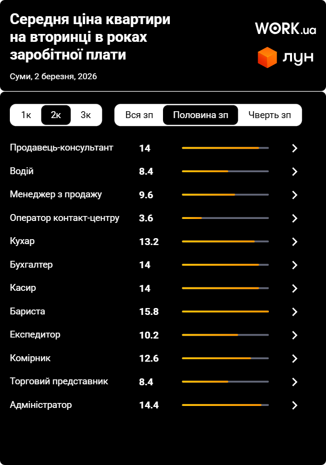 skilky pratsiuvaty v sumakh shchob kupyty dvokimnatnu kvartyru na vtoryntsi vidkladaiuchy polovynu zarplaty Скільки працювати в Сумах, щоб купити двокімнатну квартиру, відкладаючи половину зарплати