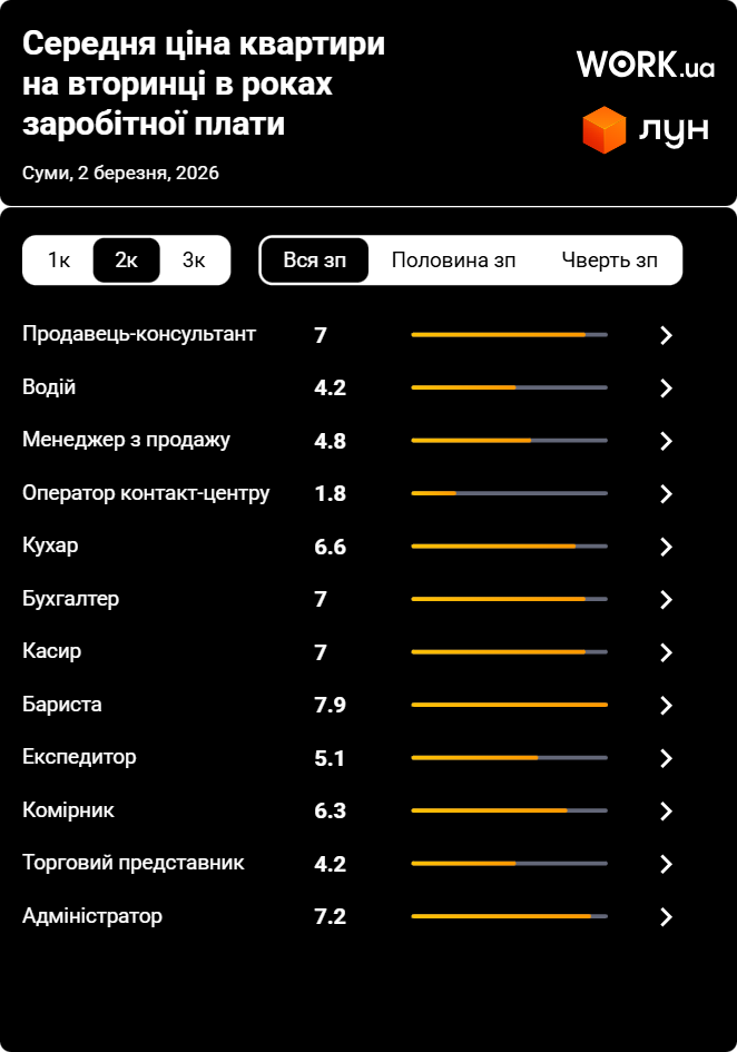 skilky pratsiuvaty v sumakh shchob kupyty dvokimnatnu kvartyru na vtoryntsi vidkladaiuchy vsiu zarplatu Скільки працювати в Сумах, щоб купити двокімнатну квартиру, відкладаючи всю зарплату