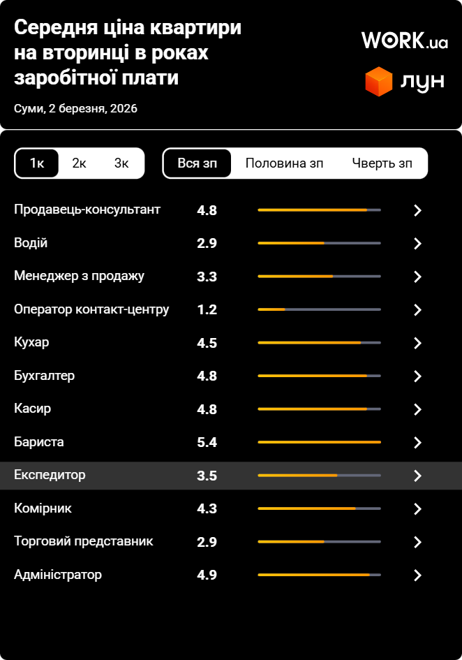 skilky pratsiuvaty v sumakh shchob kupyty odnokimnatnu kvartyru na vtoryntsi vidkladaiuchy vsiu zarplatu Скільки працювати в Сумах, щоб купити однокімнатну квартиру, відкладаючи всю зарплату