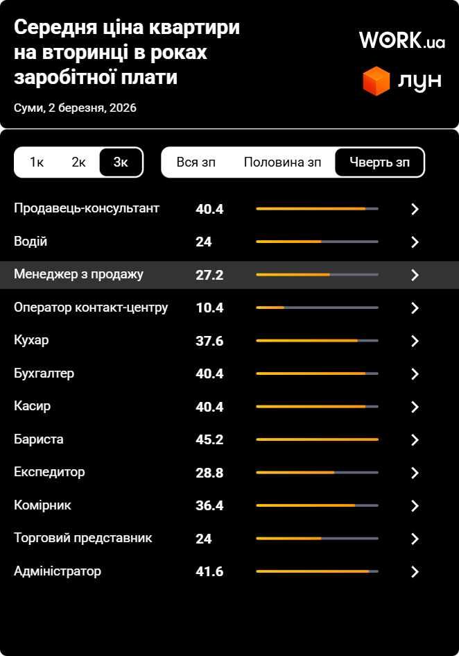 skilky pratsiuvaty v sumakh shchob kupyty trykimnatnu kvartyru na vtoryntsi vidkladaiuchy chvert zarplaty Скільки працювати в Сумах, щоб купити трикімнатну квартиру, відкладаючи чверть зарплати