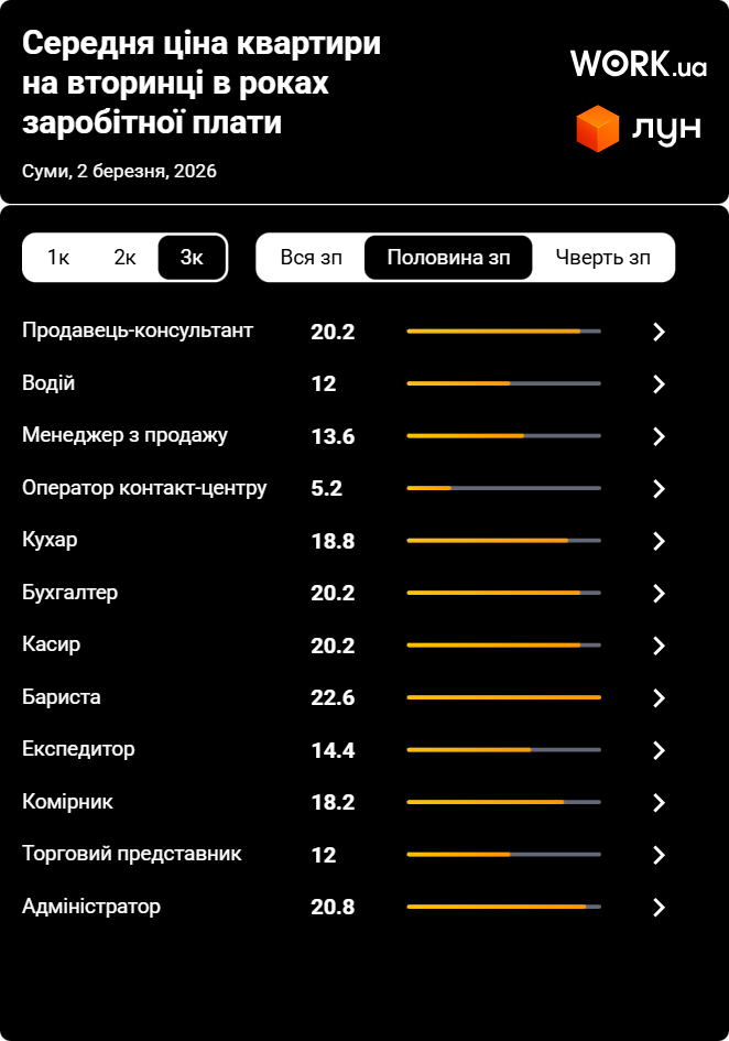 skilky pratsiuvaty v sumakh shchob kupyty trykimnatnu kvartyru na vtoryntsi vidkladaiuchy polovynu zarplaty Скільки працювати в Сумах, щоб купити трикімнатну квартиру, відкладаючи половину зарплати