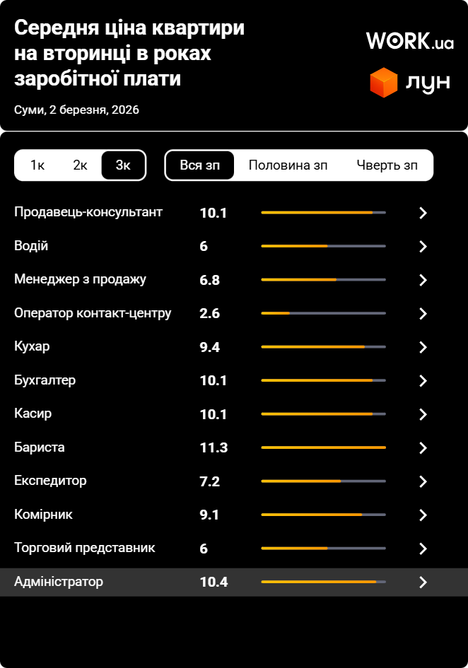 skilky pratsiuvaty v sumakh shchob kupyty trykimnatnu kvartyru na vtoryntsi vidkladaiuchy vsiu zarplatu Скільки працювати в Сумах, щоб купити трикімнатну квартиру, відкладаючи всю зарплату
