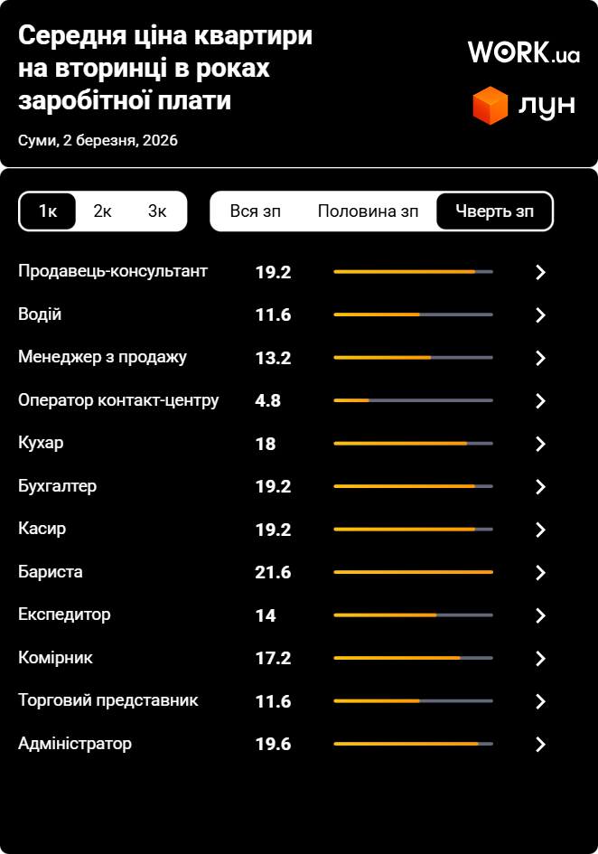 skilky pratsiuvaty v sumakh shchob kupytyodnokimnatnu kvartyru na vtoryntsi vidkladaiuchy chvert zarplaty Скільки працювати в Сумах, щоб купити однокімнатну квартиру, відкладаючи чверть зарплати