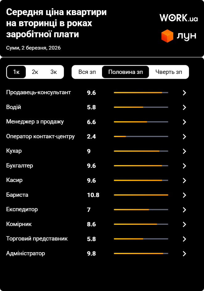 skilky pratsiuvaty v sumakh shchob kupytyodnokimnatnu kvartyru na vtoryntsi vidkladaiuchy polovynu zarplaty Скільки працювати в Сумах, щоб купити однокімнатну квартиру, відкладаючи половину зарплати