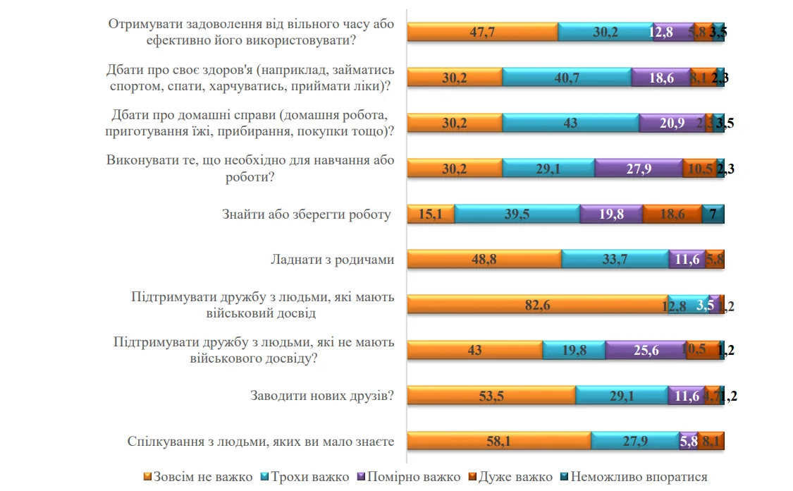 trudnoshchi veteraniv Sumshchyny