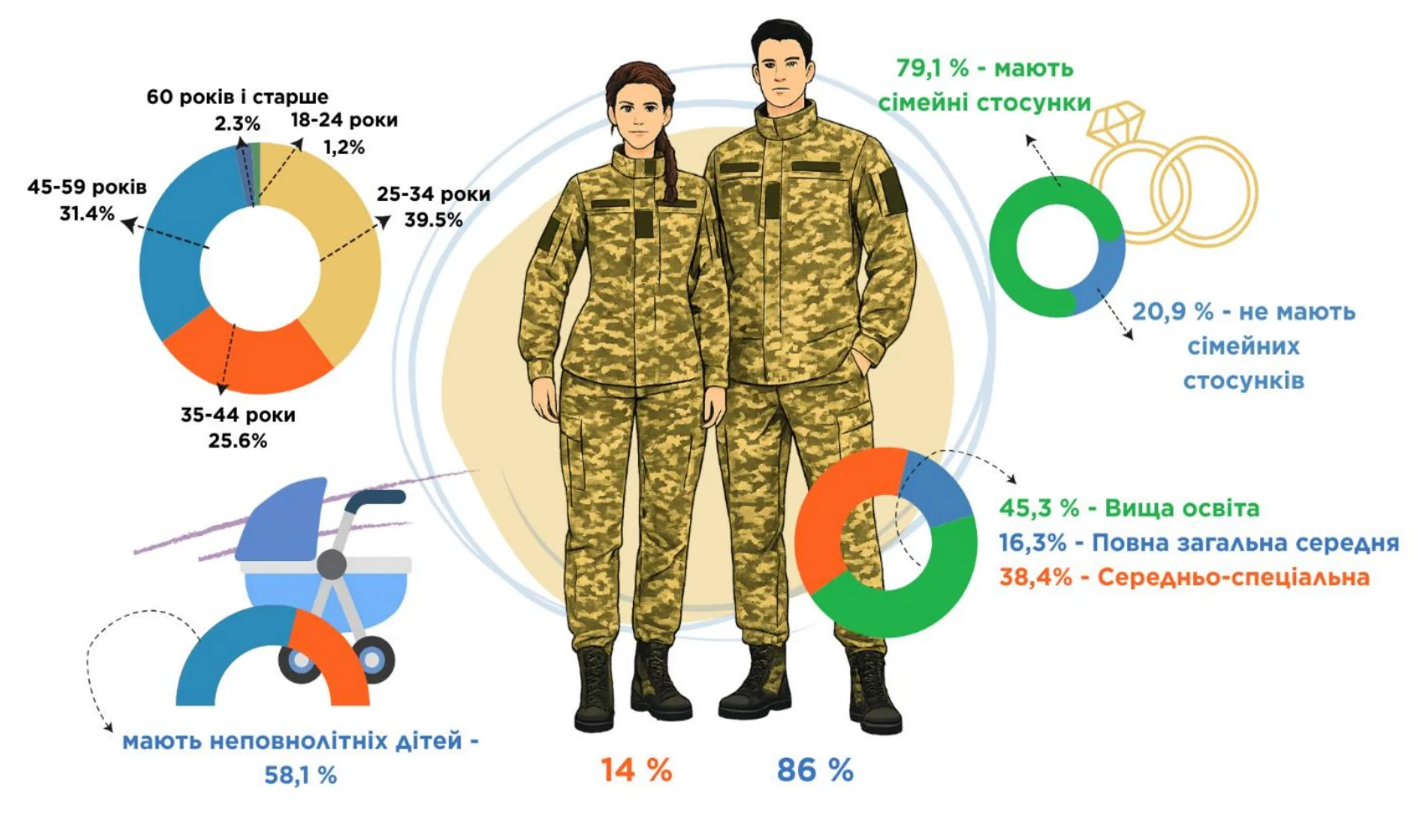 Демографічні характеристики ветеранів, яких опитали на Сумщині