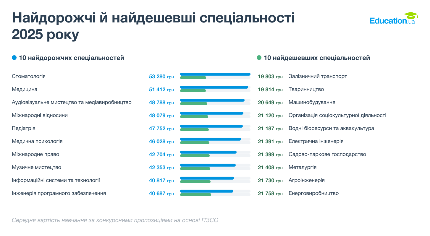 naydorozhchi i naydeshevshi spetsialnosti v universytetakh