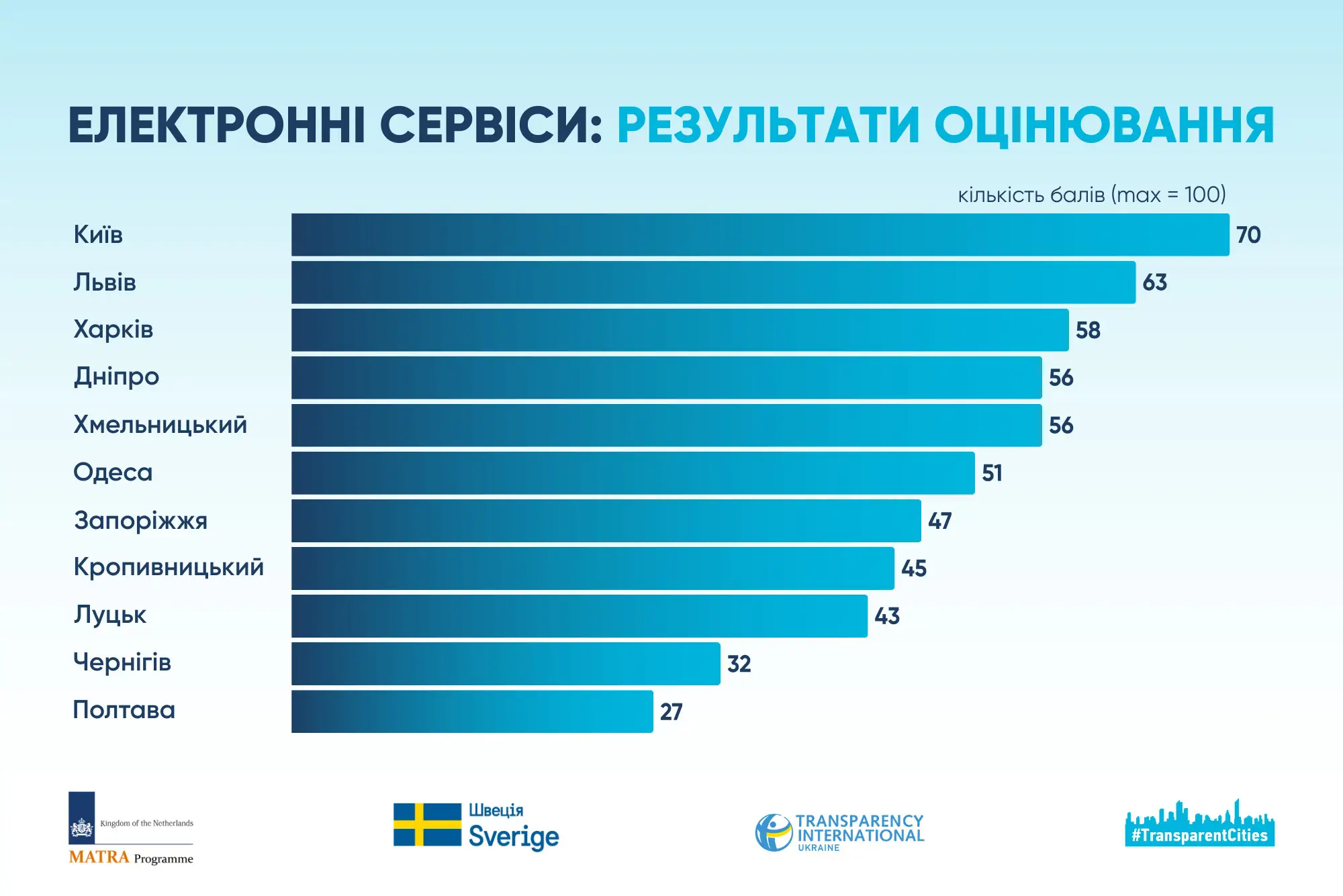 otsiniuvannia tsyfrovizatsii mist ukrainy