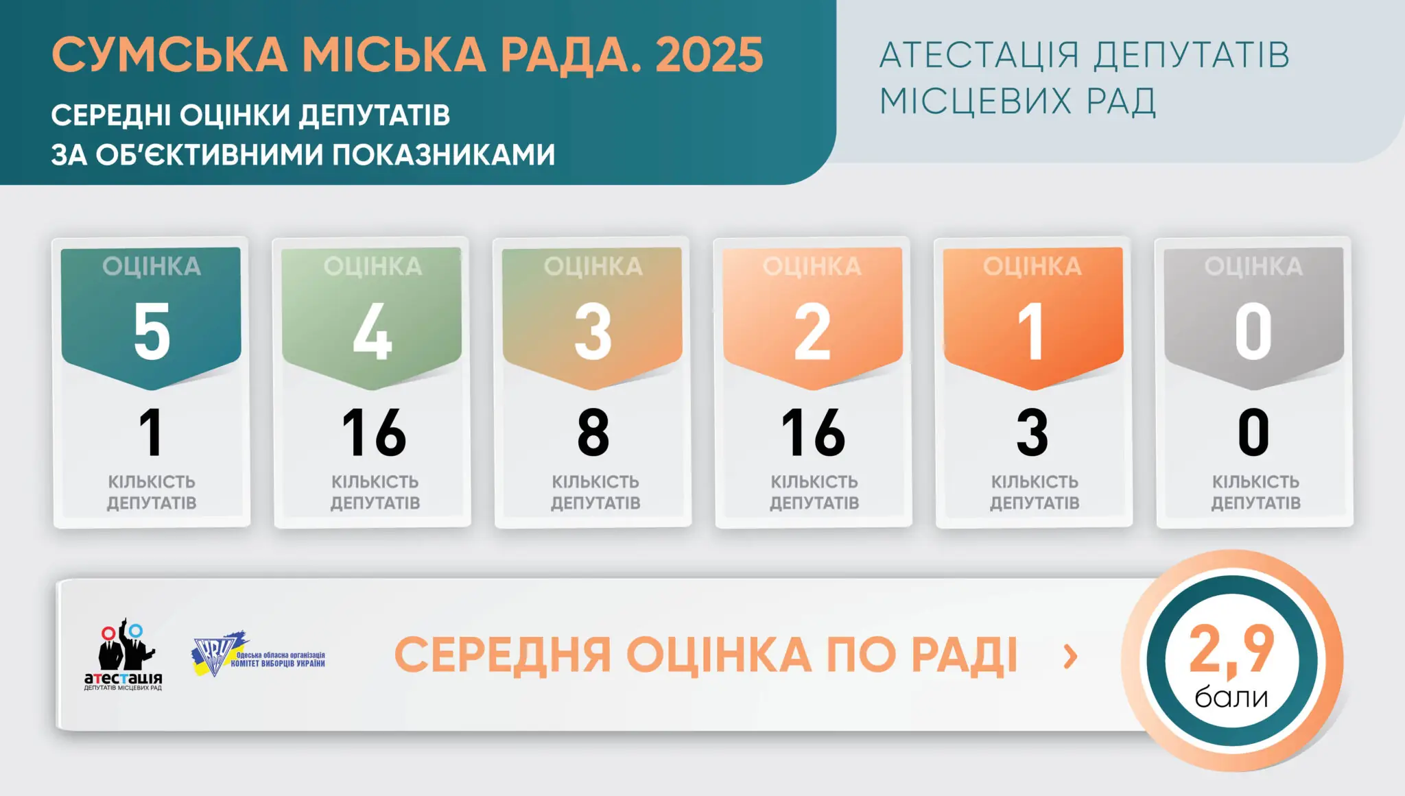 Оцінки депутатів по Сумській міській раді за 2025 рік