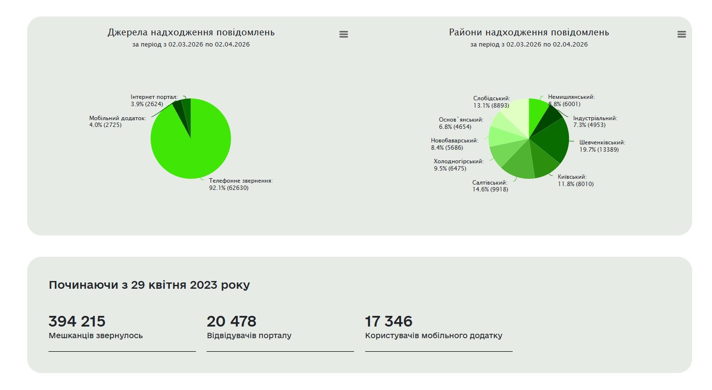 statystyka zvernen u kharkovi